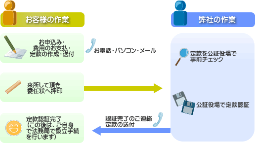 電子定款認証の流れ