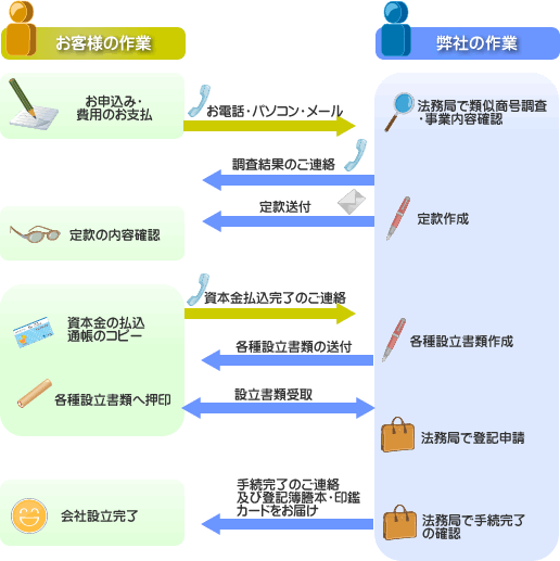 お申込みから会社設立までの流れ