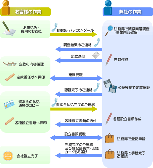 会社設立の流れ